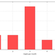 Illustration for article titled Poll Results: How many hawls a month do you average?